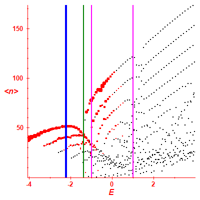 Peres lattice <N>